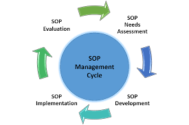 SOP